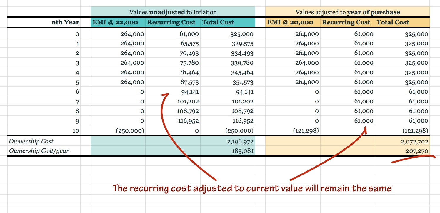 Computing cost of ownership with recurring costs