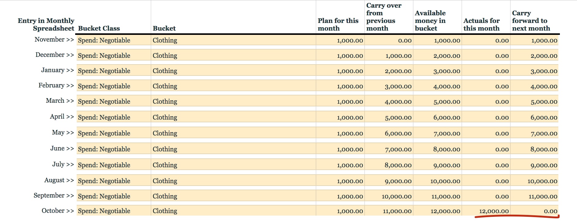 Accumulating for a short-term financial goal