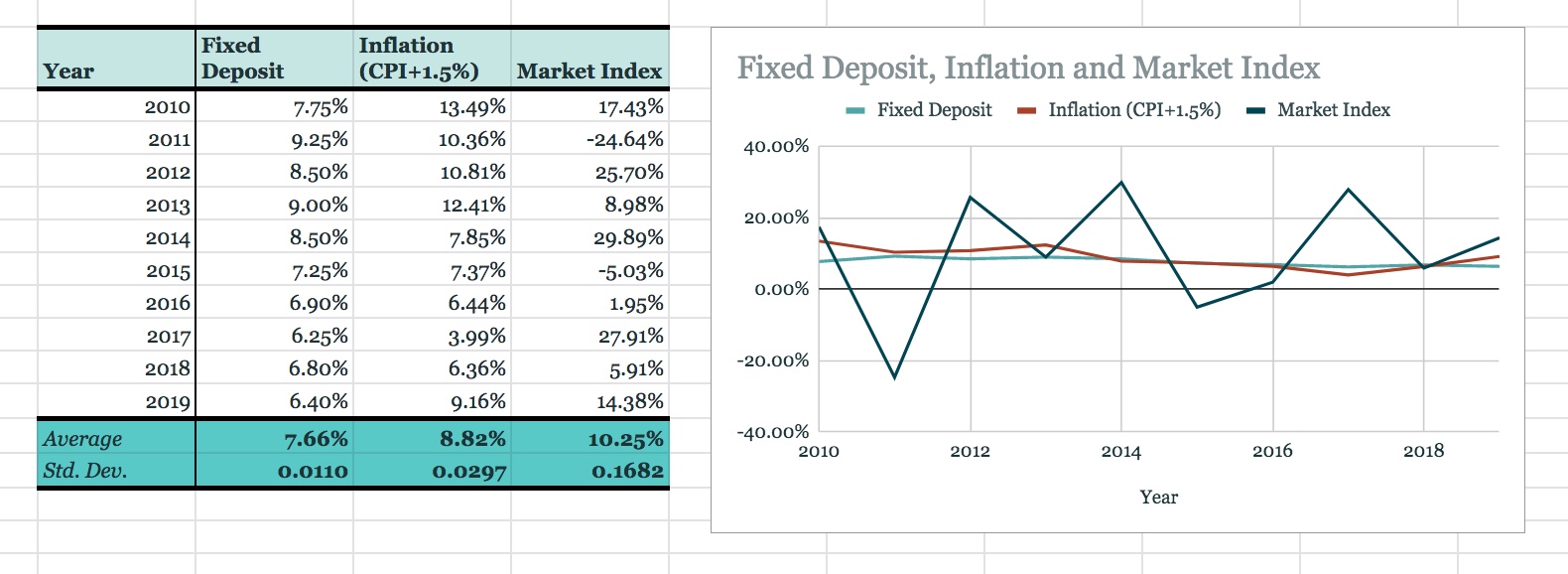 Fixed deposit, Inflation and Market Rates from 2010 to 2019