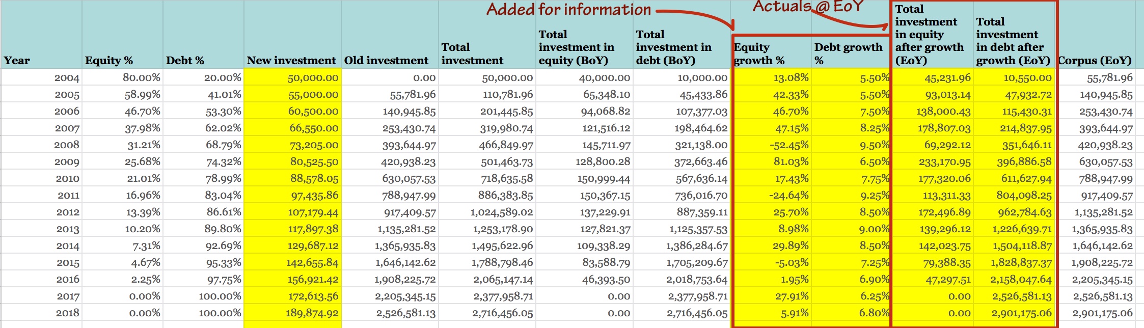 Simple goal-based investment spreadsheet 2004-2019