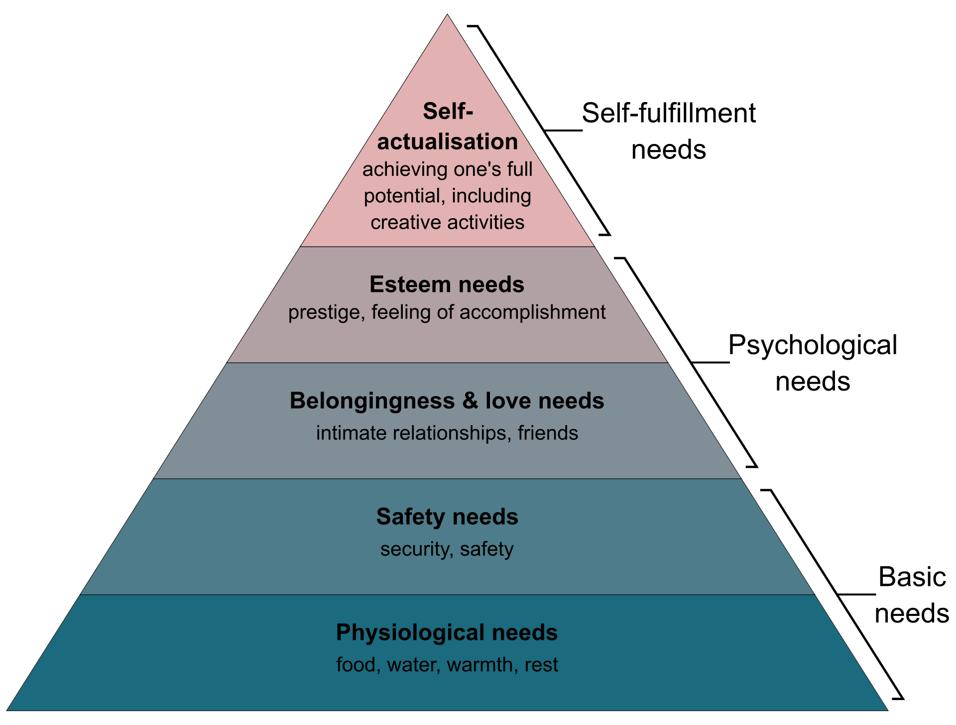 Maslow's Pyramid