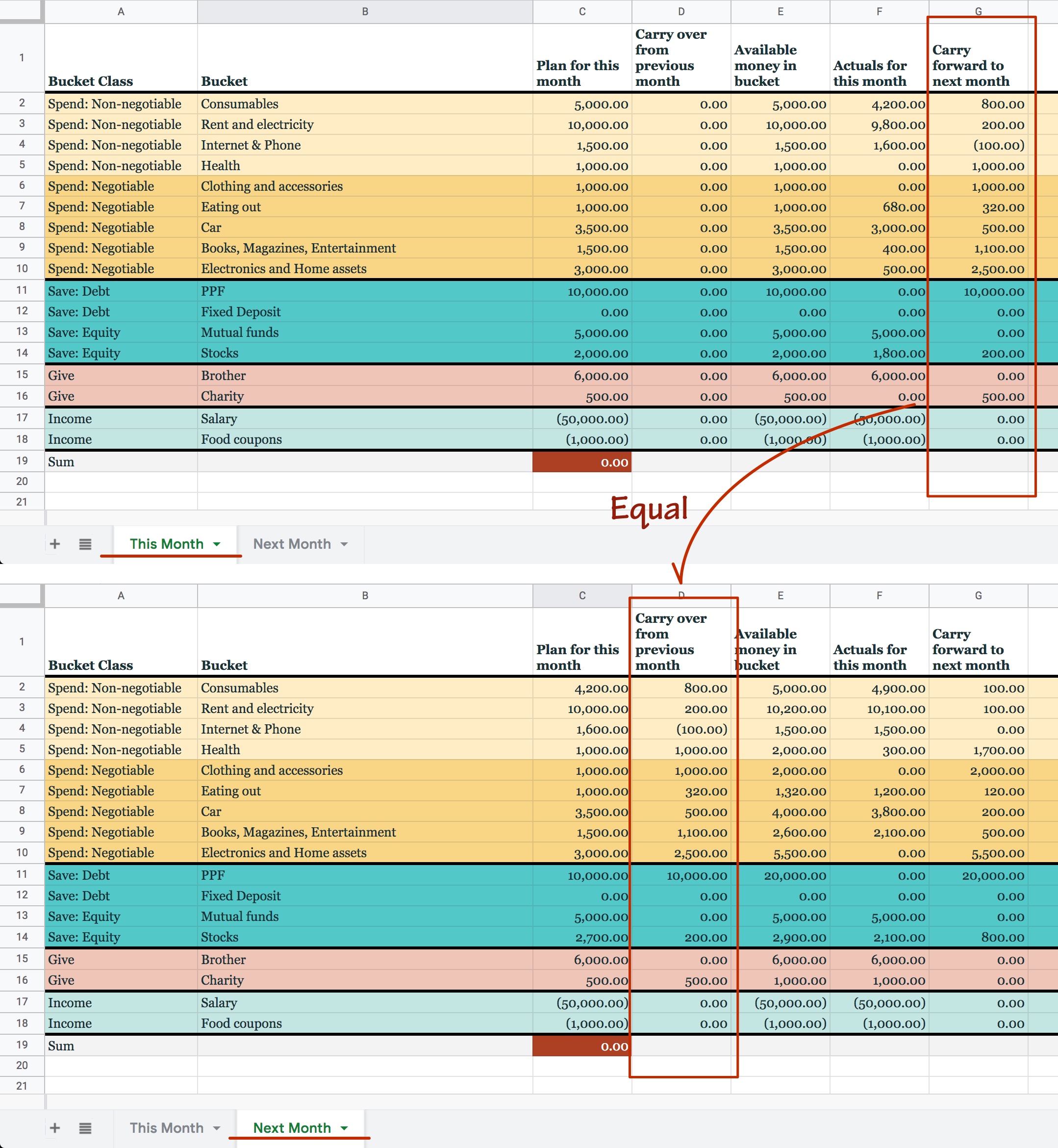 Budgeting spreadsheet month-wise sheet showing carry forwards