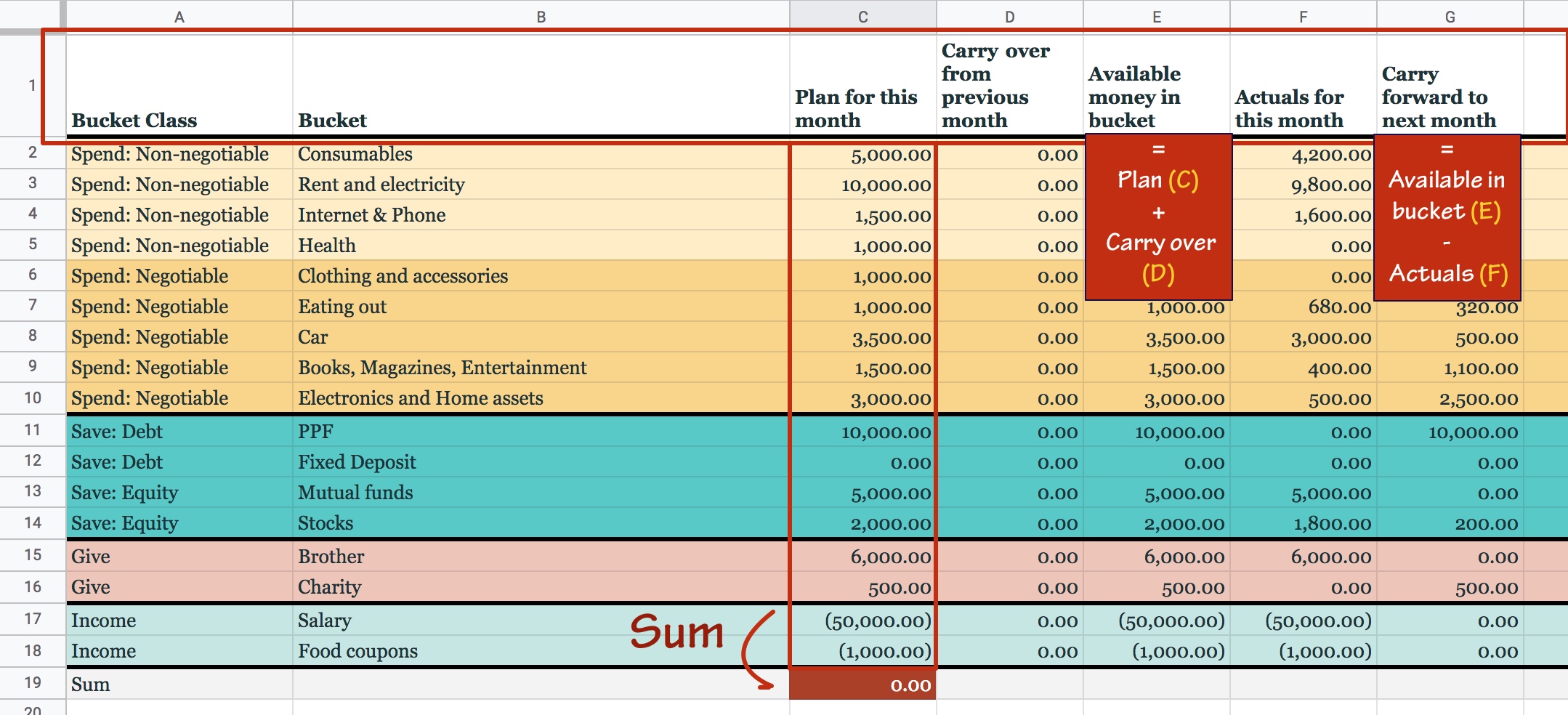 Budgeting spreadsheet columns and their relationship