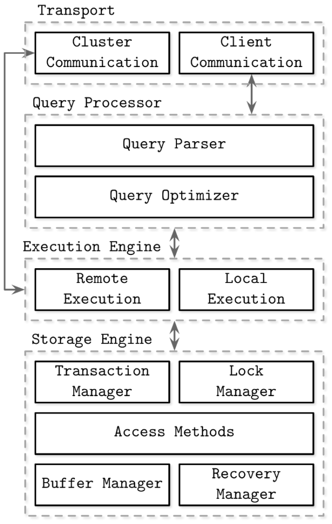 Block-level implementation of a generalised database. Ref: Database Internals by Alex Petrov