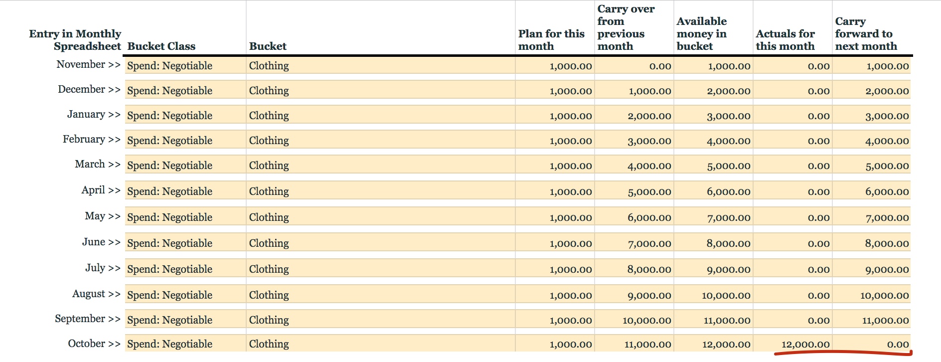 Accumulating for a short-term financial goal
